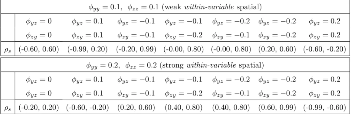 Table 2.2 Valid parameter space for ρ s , for fixed values of (φ yy , φ zz , φ yz , φ zy ) with four-n- four-n-earest neighborhood structure (30 × 30 lattice), in the extended two-variable MRF model.
