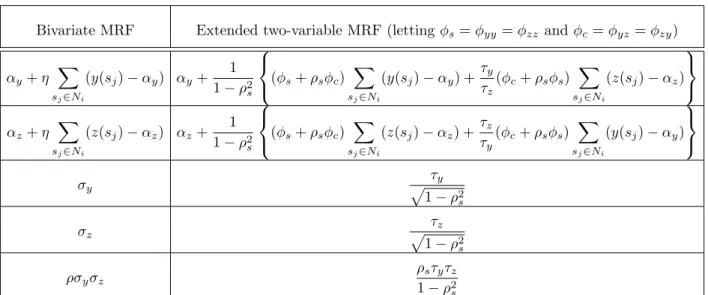 Table 2.3 Side-by-side comparison of bivariate full conditionals for the bivariate and ex- ex-tended two-variable MRF specifications.