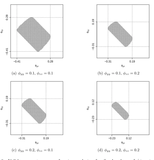 Figure 2.3 Valid parameter space for φ yz and φ yz for fixed values of (φ yy , φ zz ) with ρ s = 0.2, given a 30 × 30 lattice with four-nearest neighborhood structures, in the extended two-variable MRF model.