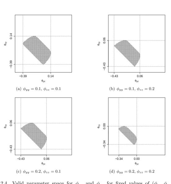 Figure 2.4 Valid parameter space for φ yz and φ yz for fixed values of (φ yy , φ zz ) with ρ s = 0.6, given a 30 × 30 lattice with four-nearest neighborhood structures, in the extended two-variable MRF model.