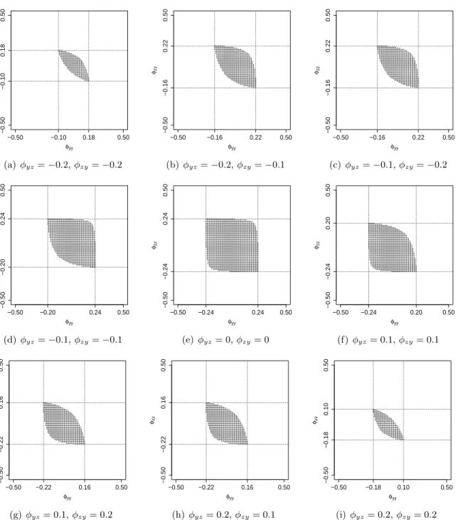 Figure 2.5 Valid parameter space for φ yy and φ zz for fixed values of (φ yz , φ zy ) when ρ s = 0.2, given a 30 × 30 lattice with four-nearest neighborhood structures, in the extended two-variable MRF model.
