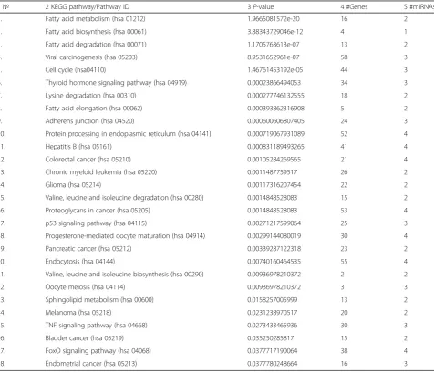 Table 1 Signaling pathways under control of differently expressed microRNAs in melanoma, healthy adjacent skin, and normal skin