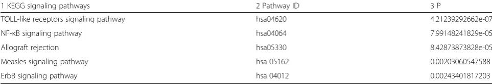 Table 2 Signaling pathways associated with hsa-miR-146a-5p melanoma compared with healthy adjacent skin