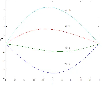 Fig. 3: Velocity profiles u1  for different Gr  when 