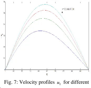Fig. 6: Velocity profiles 1when u  for different Sc  Gr=5,Gc=3,Pr=0.72,R=2 and =0.5 