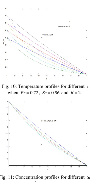 Fig. 11: Concentration profiles for different Sc  when =0.5 