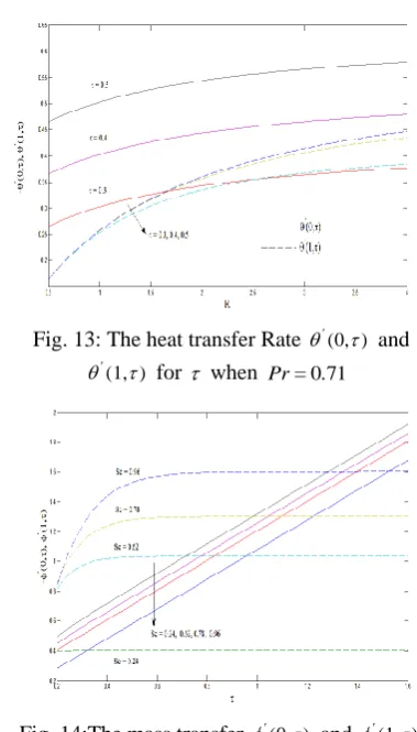 Fig. 14:The mass transfer '(0,) and '(1,)