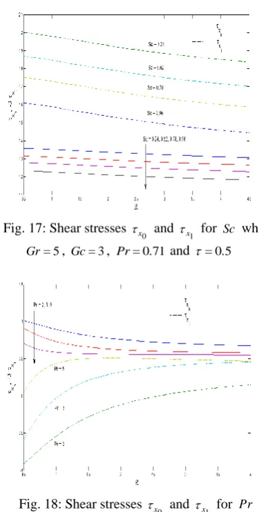 Fig. 17: Shear stresses 