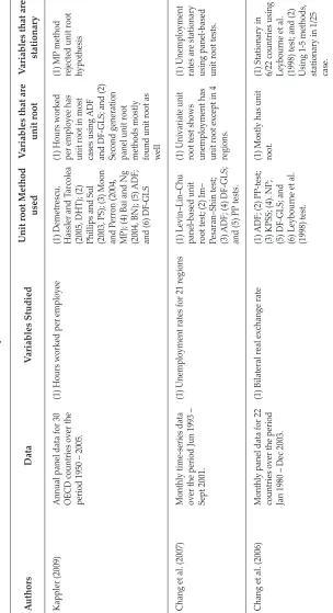 Table 1. A Summary of Literature (Continued)Variables Studied