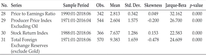 Table 2. Descriptive Statistics of Monthly Data (Continued)