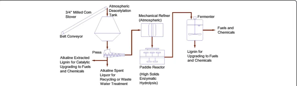 Figure 1 Proposed schematic diagram for new deacetylation/mechanical refining process for production of soluble sugars.