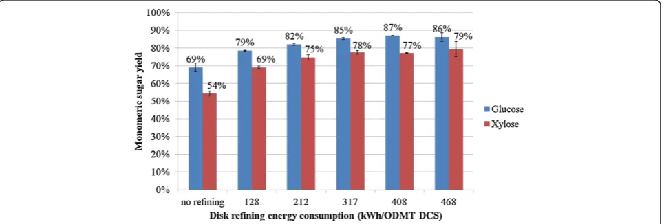 Table 2 Operating conditionsa of disc refining