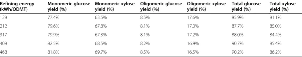 Table 3 Process sugar yields