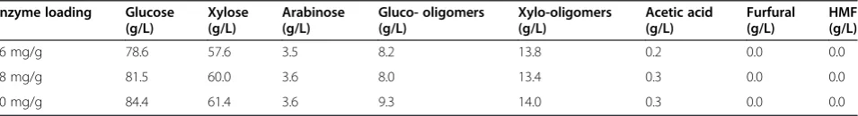 Figure 5 Effect of enzyme loadings on monomeric sugar yields during enzymatic hydrolysis of DRDCS