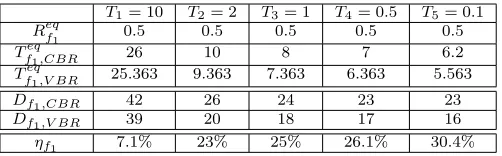 Table V. End-to-end delay comparison for tagged ﬂow f1 under differentprocessing delay