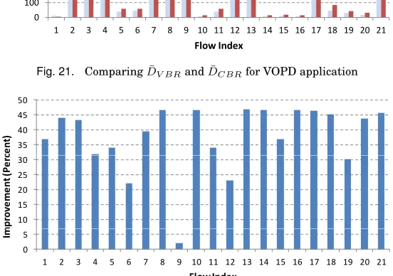 Fig. 221000.Improvement percentage of D¯V BR than D¯CBR for VOPD application