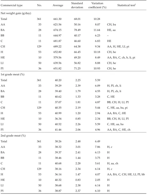 Table 2. Parameters of carcass yield