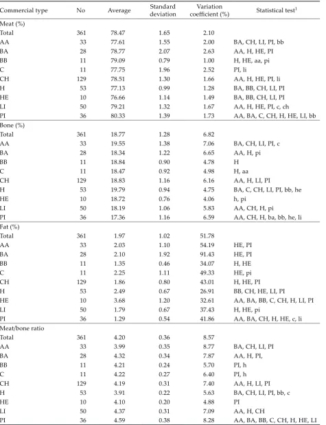 Table 4. Content of tissues in carcass