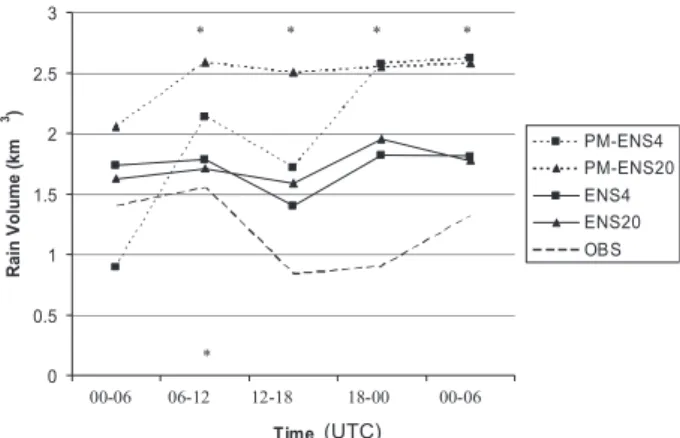 Figure 17 compares the displacement errors using MODE applied to the POP forecasts to the errors when MODE was applied to the QPF amount with the results for all individual members averaged