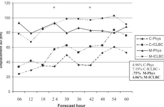 Fig. 4. The MODE results differ from the CRA results in the first 18 h with CRA showing relatively constant SDs with time while the MODE results depict a decrease.
