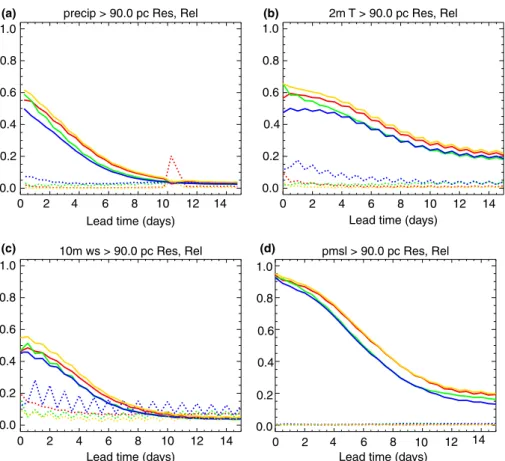 Fig. 2. The resolution (solid) and reliability (dotted) components of the Brier Skill Score (BSS) for the 90th percentile of the local