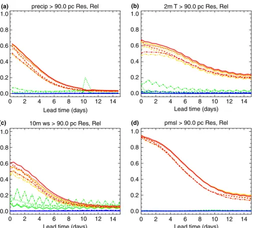 Fig. 3. The resolution (orange/red) and reliability (green/blue) components of the BSS for the same events as Fig