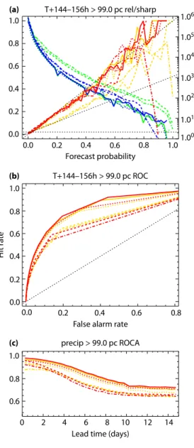 Fig. 4. The impact of reliability calibration on the 99th percentile of precipitation