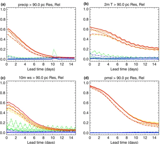 Fig. 5. As Fig. 3, but showing the impact of the climatology calibration scheme. As discussed in the text, training data are aggregated with two-point spatial padding for panels (a) and (c), but 20-point padding for panels (b) and (d).