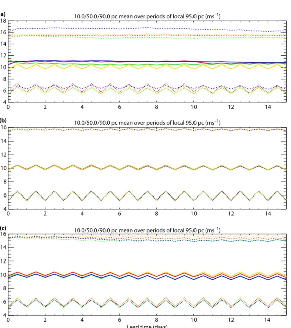 Figure 6a shows that the raw forecasts are generally biased high with respect to EuroPP, although this is not always true for the most windy gridpoints (top lines)