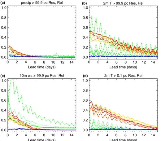 Figure 7 illustrates the performance of the reliability calibration scheme for some rare events