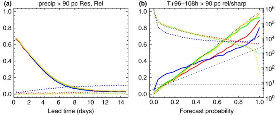 Figure 7 shows that some of the raw forecasts have very large reliability penalties, and the calibration is again very effective at almost eliminating these