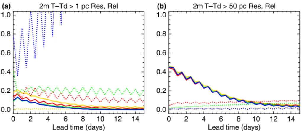 Figure 8b shows one of the reliability diagrams which contribute to Fig. 8a. This clearly illustrates the positive impact of both direct and indirect reliability calibration in drawing the raw forecasts towards the ideal diagonal.