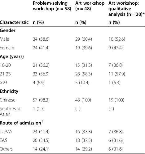 Table 1 Characteristics of study participants: third-yearmedical students at the University of Hong Kong(2011–2012) (N = 106)