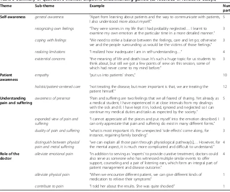 Table 5 Summary of qualitative themes: empathic understanding gained (as recorded in reflective essays)