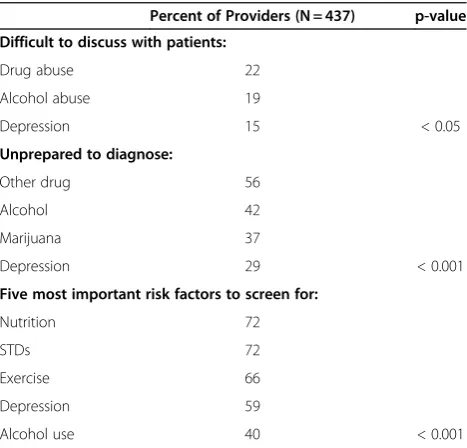 Table 1 Factors Influencing Screening