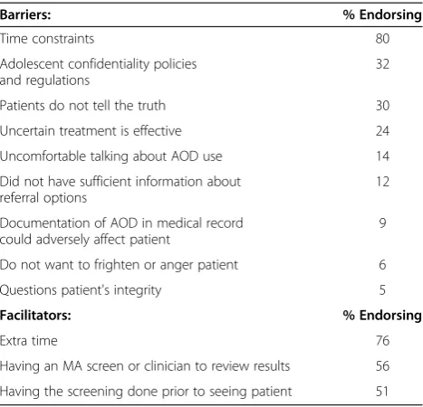 Table 2 Barriers and Facilitators to Screening (N = 437)