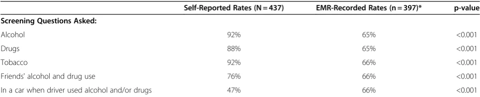 Table 3 Provider Self-Reported and EMR-Recorded Screening Rates