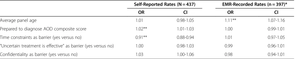 Table 4 Self-Reported and EMR-Recorded Screening Logistic Regression Models