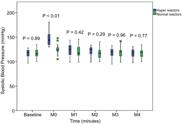 Figure 2. Systolic Blood pressure variation at baseline and during the cold pressor test between hyper reactors and normal reactors among normotensive subjects