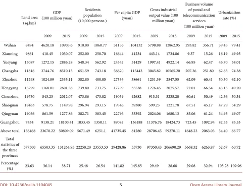 Table 1. The social economic development situation of the Core Tourism Economic Zone. 