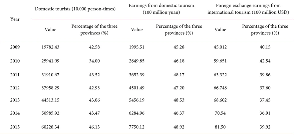 Table 2. The tourism economic development situation of the Core Tourism Economic Zone (2009-2015)