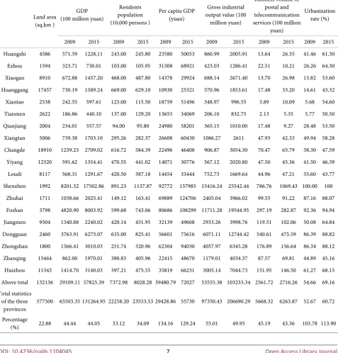 Table 3. The social economic development situation of the Compact Tourism Economic Zone