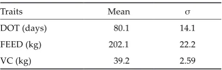 Table 1. Basic statistics of the examined traits for 6 822 Hungarian Large White test animals