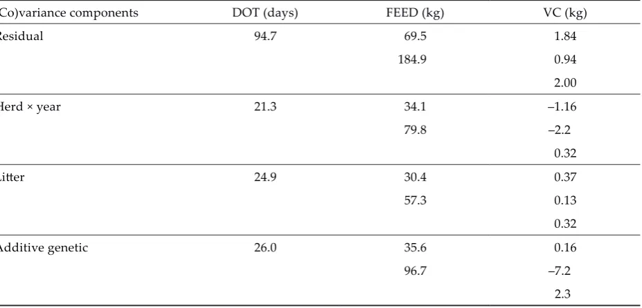 Table 2. Estimated (co)variance components of the analysed traits treating herd × year eﬀects as ﬁxed (estimatedvariances are presented in the diagonal elements, estimated covariances are presented in the oﬀ-diagonal ele-ments)