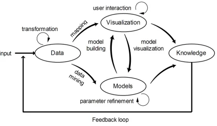 Fig. 1: The visual analytics process model (adapted from [11])