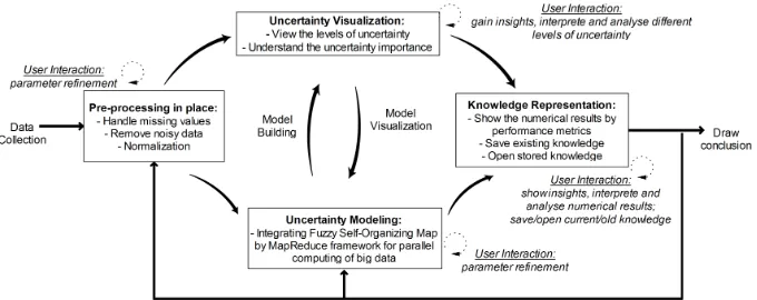 Fig. 2: The proposed model for visual analytics