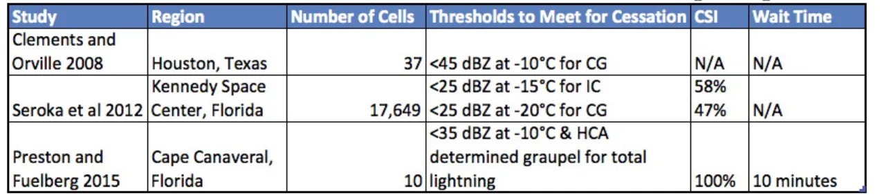 Table 1.1: Previous studies conducted on cessation of lightning