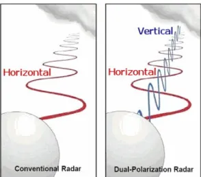 Figure 2.1: Schematic of transmitting radio signals for single-polarized radars (left) and dual-polarized radars (right)