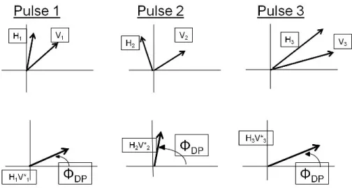 Figure 2.2: Horizontal and vertical signal vectors from three sample pulses are shown in the top row