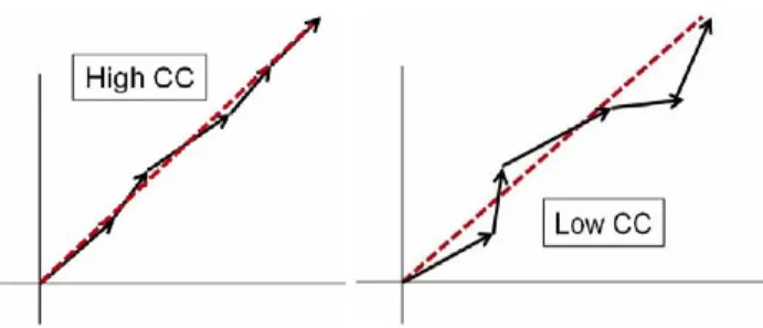 Figure 2.4: An example of a cross correlation vector for high CC (left) and low CC (right)